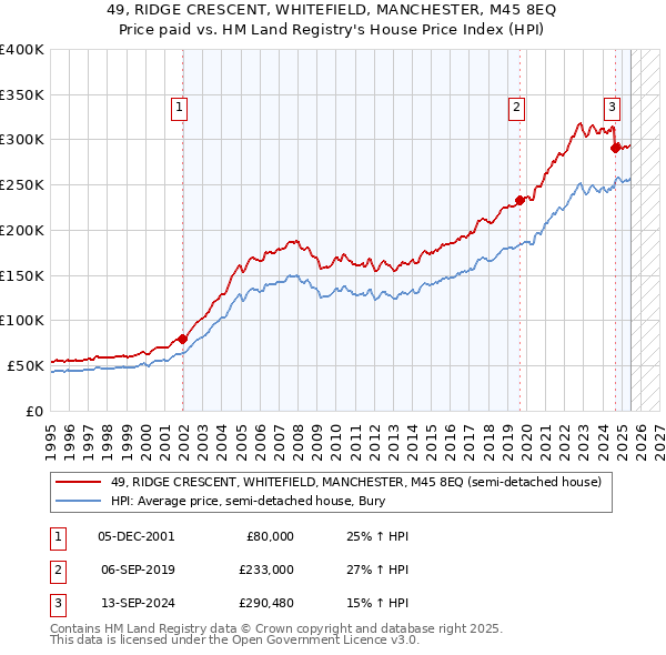 49, RIDGE CRESCENT, WHITEFIELD, MANCHESTER, M45 8EQ: Price paid vs HM Land Registry's House Price Index
