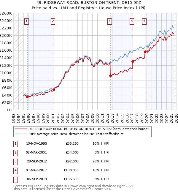 49, RIDGEWAY ROAD, BURTON-ON-TRENT, DE15 9PZ: Price paid vs HM Land Registry's House Price Index