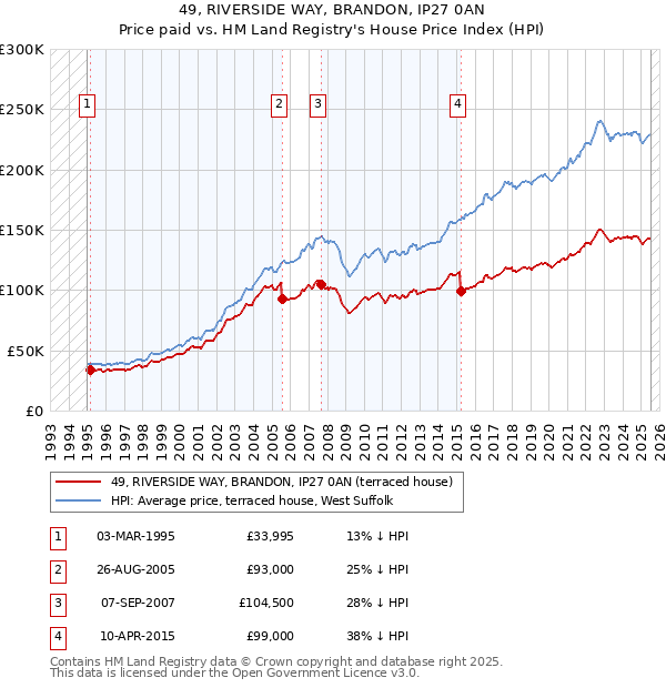 49, RIVERSIDE WAY, BRANDON, IP27 0AN: Price paid vs HM Land Registry's House Price Index