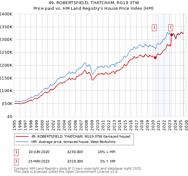 49, ROBERTSFIELD, THATCHAM, RG19 3TW: Price paid vs HM Land Registry's House Price Index
