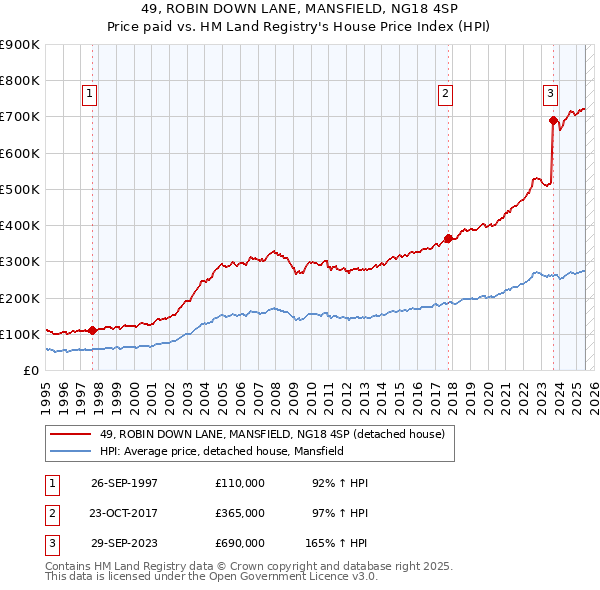 49, ROBIN DOWN LANE, MANSFIELD, NG18 4SP: Price paid vs HM Land Registry's House Price Index