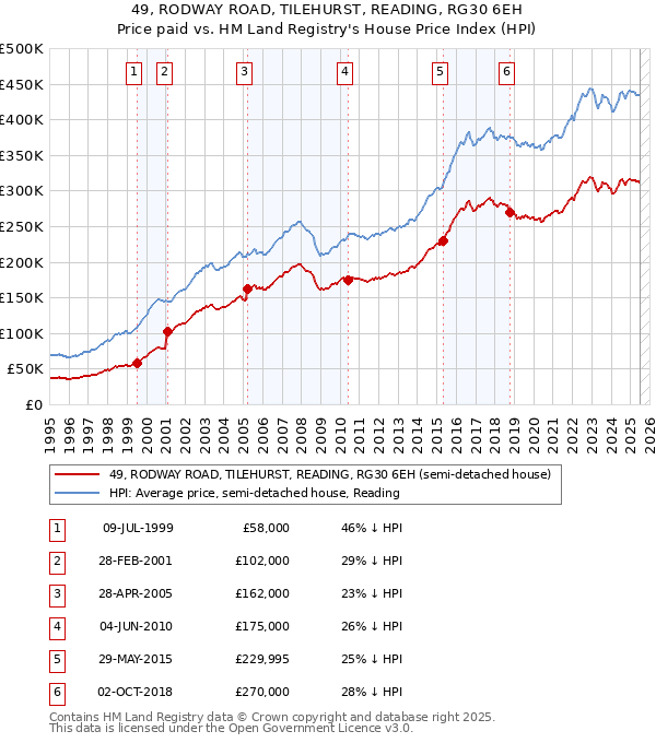 49, RODWAY ROAD, TILEHURST, READING, RG30 6EH: Price paid vs HM Land Registry's House Price Index