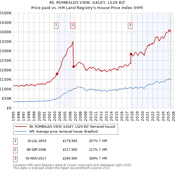 49, ROMBALDS VIEW, ILKLEY, LS29 8LT: Price paid vs HM Land Registry's House Price Index