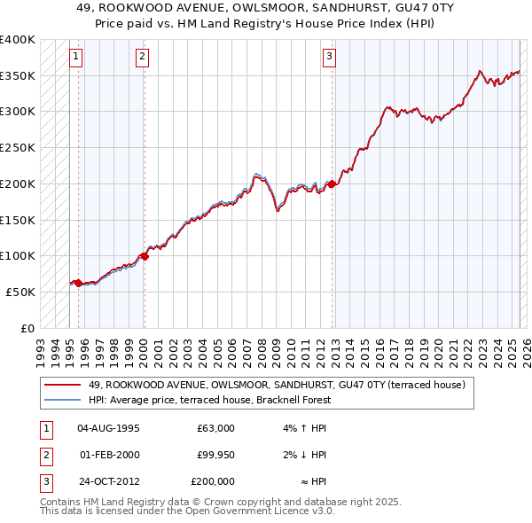 49, ROOKWOOD AVENUE, OWLSMOOR, SANDHURST, GU47 0TY: Price paid vs HM Land Registry's House Price Index