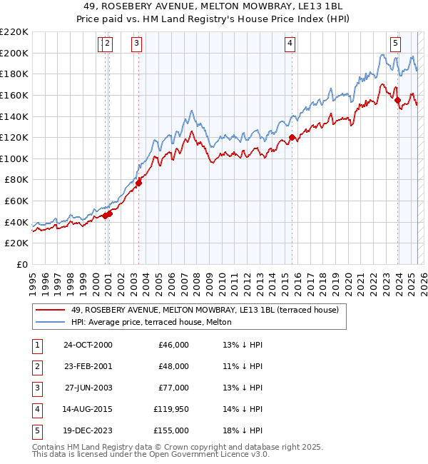 49, ROSEBERY AVENUE, MELTON MOWBRAY, LE13 1BL: Price paid vs HM Land Registry's House Price Index