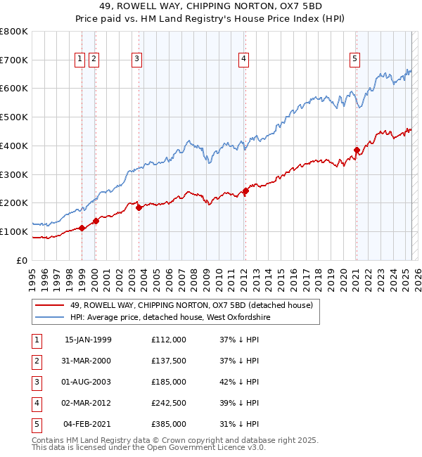 49, ROWELL WAY, CHIPPING NORTON, OX7 5BD: Price paid vs HM Land Registry's House Price Index