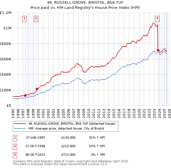 49, RUSSELL GROVE, BRISTOL, BS6 7UF: Price paid vs HM Land Registry's House Price Index