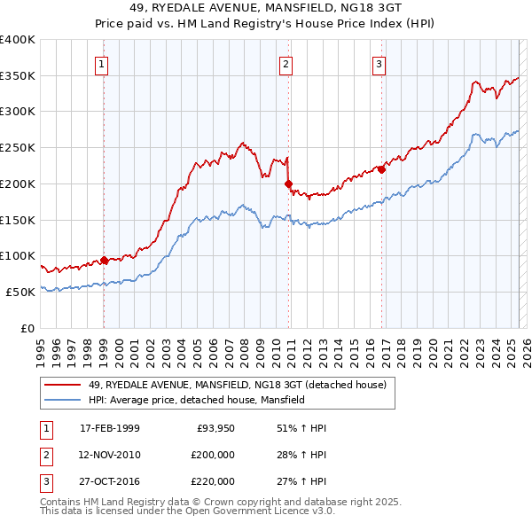 49, RYEDALE AVENUE, MANSFIELD, NG18 3GT: Price paid vs HM Land Registry's House Price Index