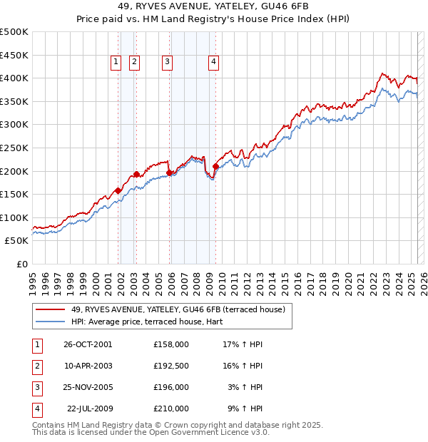 49, RYVES AVENUE, YATELEY, GU46 6FB: Price paid vs HM Land Registry's House Price Index