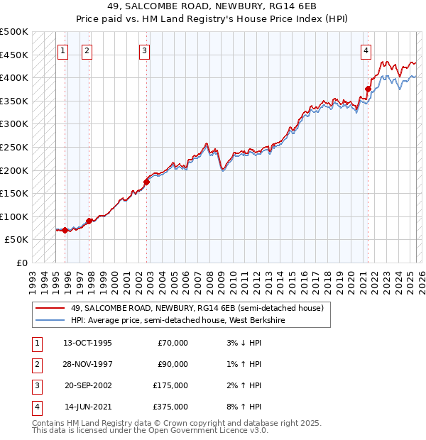 49, SALCOMBE ROAD, NEWBURY, RG14 6EB: Price paid vs HM Land Registry's House Price Index
