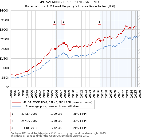 49, SALMONS LEAP, CALNE, SN11 9EU: Price paid vs HM Land Registry's House Price Index