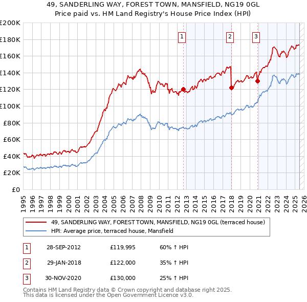 49, SANDERLING WAY, FOREST TOWN, MANSFIELD, NG19 0GL: Price paid vs HM Land Registry's House Price Index