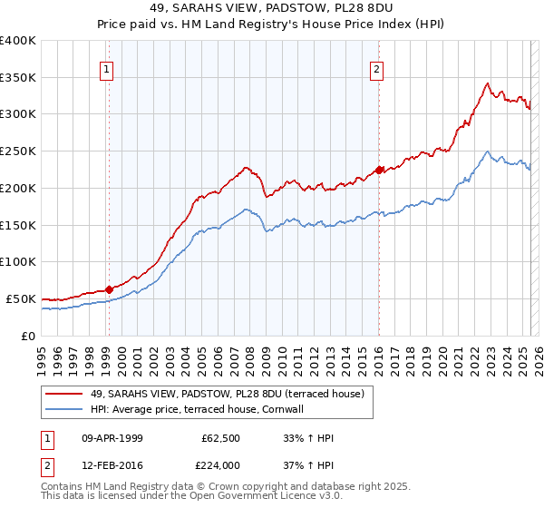 49, SARAHS VIEW, PADSTOW, PL28 8DU: Price paid vs HM Land Registry's House Price Index