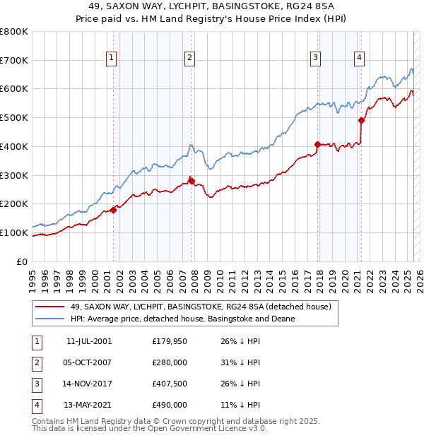 49, SAXON WAY, LYCHPIT, BASINGSTOKE, RG24 8SA: Price paid vs HM Land Registry's House Price Index