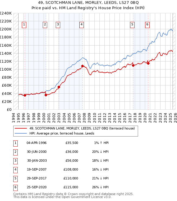 49, SCOTCHMAN LANE, MORLEY, LEEDS, LS27 0BQ: Price paid vs HM Land Registry's House Price Index