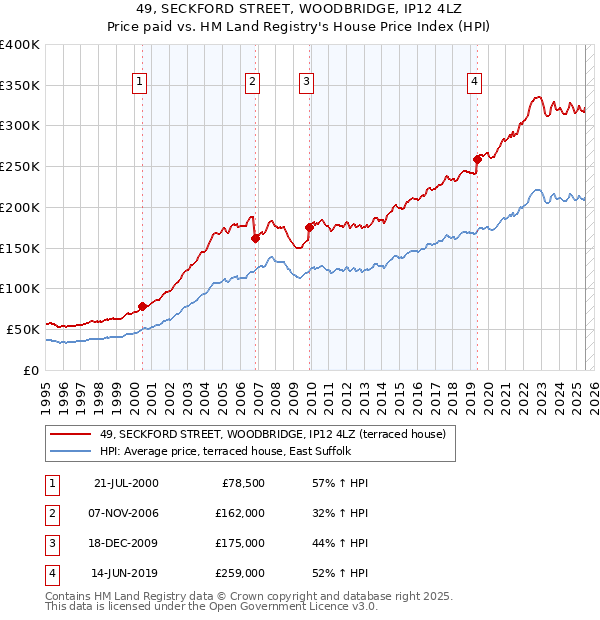 49, SECKFORD STREET, WOODBRIDGE, IP12 4LZ: Price paid vs HM Land Registry's House Price Index