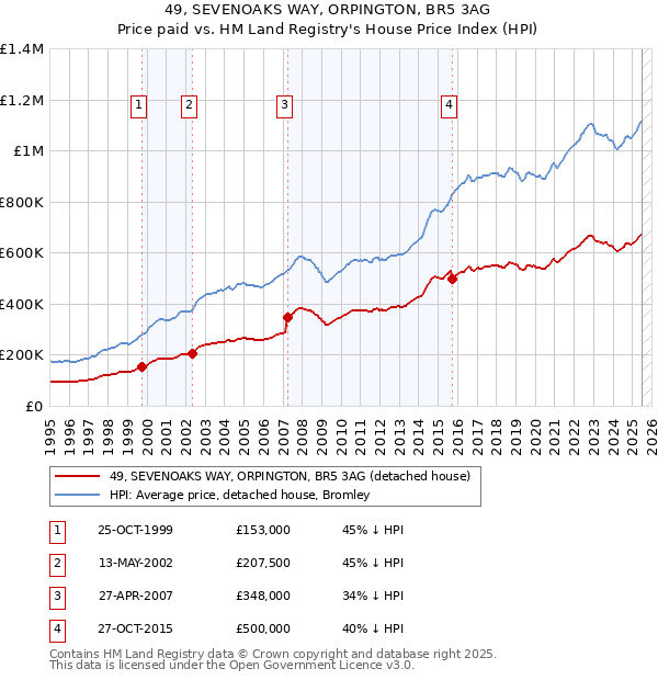 49, SEVENOAKS WAY, ORPINGTON, BR5 3AG: Price paid vs HM Land Registry's House Price Index