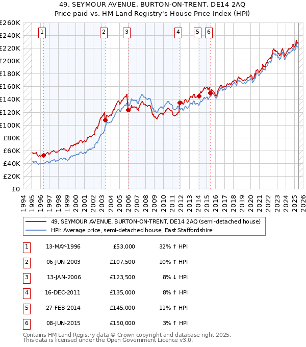 49, SEYMOUR AVENUE, BURTON-ON-TRENT, DE14 2AQ: Price paid vs HM Land Registry's House Price Index