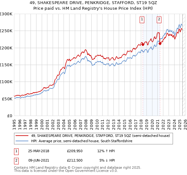 49, SHAKESPEARE DRIVE, PENKRIDGE, STAFFORD, ST19 5QZ: Price paid vs HM Land Registry's House Price Index