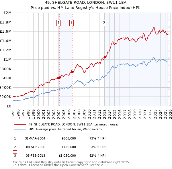 49, SHELGATE ROAD, LONDON, SW11 1BA: Price paid vs HM Land Registry's House Price Index