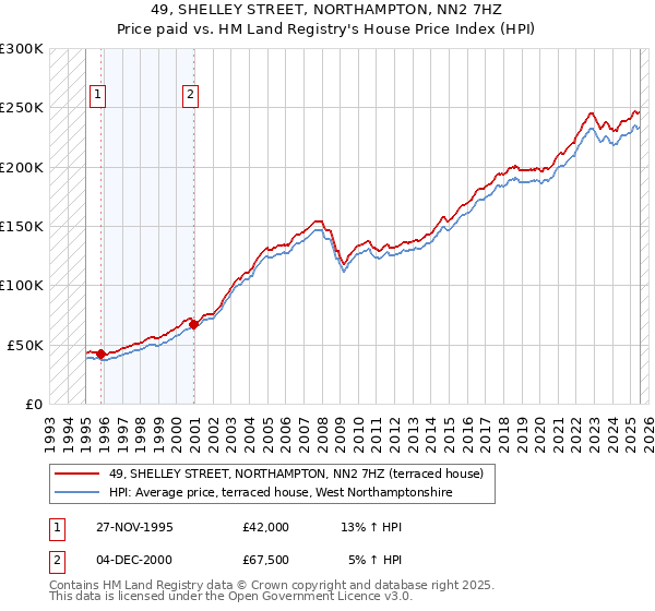 49, SHELLEY STREET, NORTHAMPTON, NN2 7HZ: Price paid vs HM Land Registry's House Price Index
