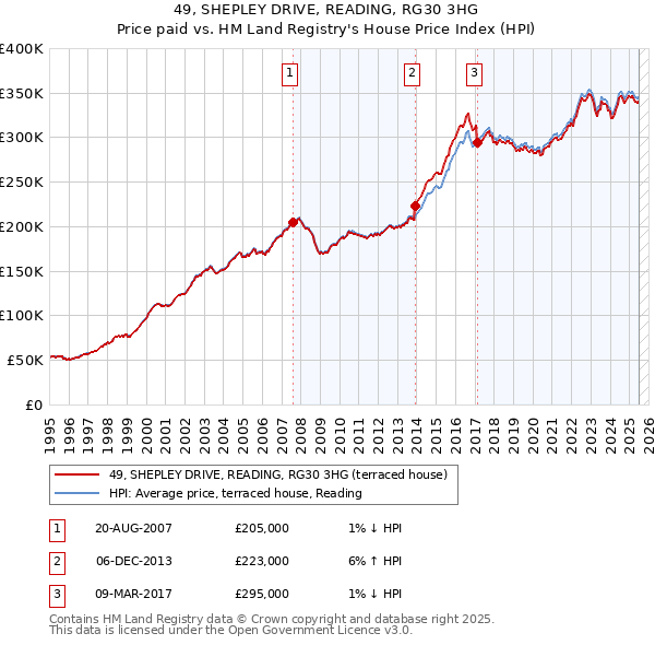 49, SHEPLEY DRIVE, READING, RG30 3HG: Price paid vs HM Land Registry's House Price Index