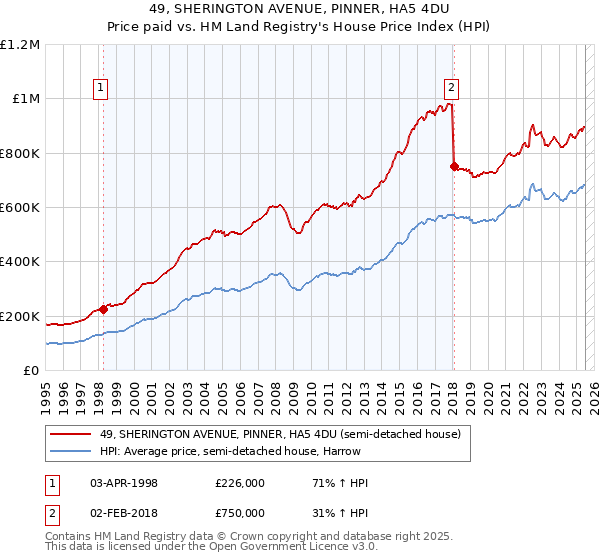 49, SHERINGTON AVENUE, PINNER, HA5 4DU: Price paid vs HM Land Registry's House Price Index