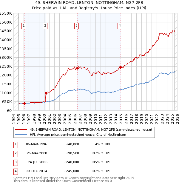 49, SHERWIN ROAD, LENTON, NOTTINGHAM, NG7 2FB: Price paid vs HM Land Registry's House Price Index