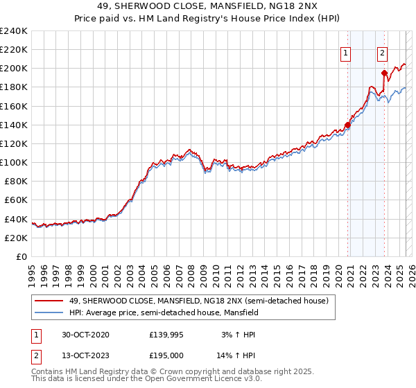 49, SHERWOOD CLOSE, MANSFIELD, NG18 2NX: Price paid vs HM Land Registry's House Price Index