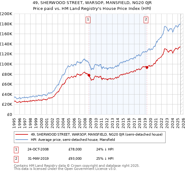 49, SHERWOOD STREET, WARSOP, MANSFIELD, NG20 0JR: Price paid vs HM Land Registry's House Price Index