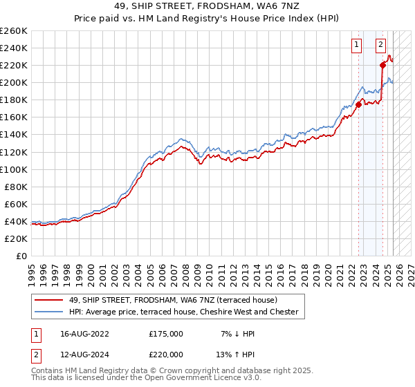 49, SHIP STREET, FRODSHAM, WA6 7NZ: Price paid vs HM Land Registry's House Price Index