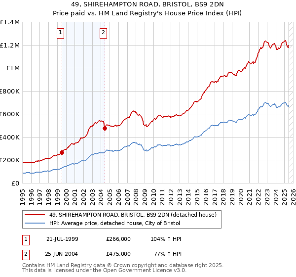 49, SHIREHAMPTON ROAD, BRISTOL, BS9 2DN: Price paid vs HM Land Registry's House Price Index