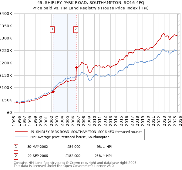 49, SHIRLEY PARK ROAD, SOUTHAMPTON, SO16 4FQ: Price paid vs HM Land Registry's House Price Index