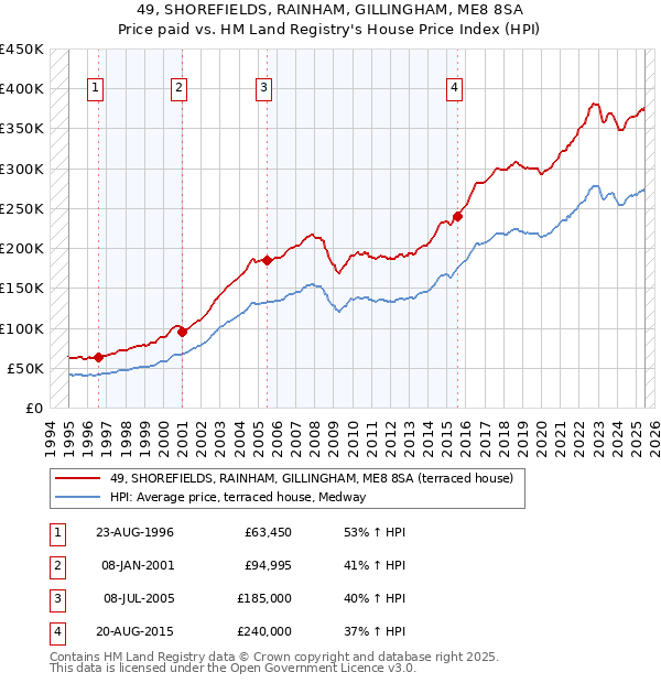 49, SHOREFIELDS, RAINHAM, GILLINGHAM, ME8 8SA: Price paid vs HM Land Registry's House Price Index