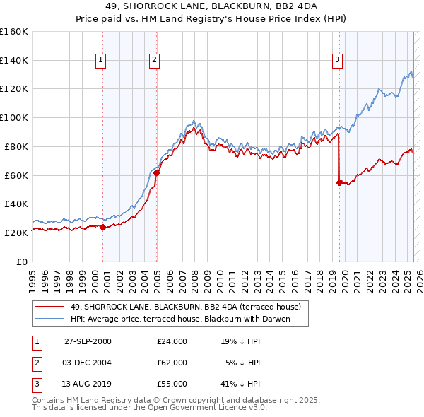 49, SHORROCK LANE, BLACKBURN, BB2 4DA: Price paid vs HM Land Registry's House Price Index