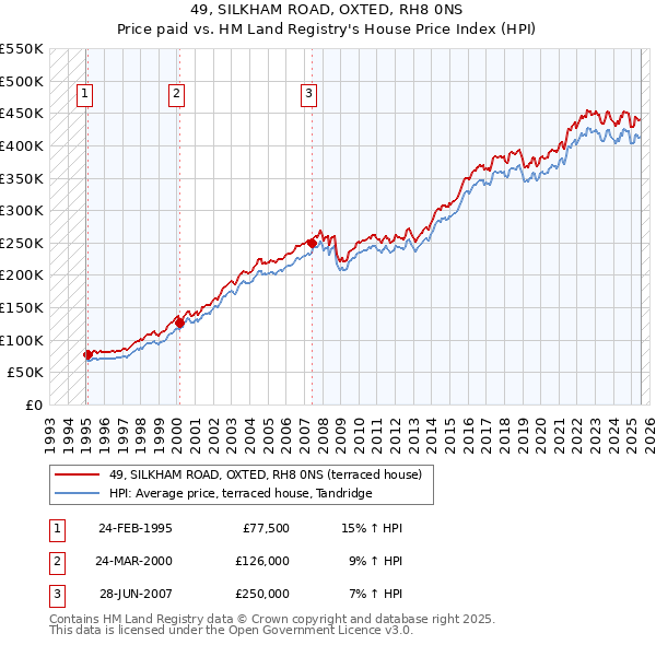 49, SILKHAM ROAD, OXTED, RH8 0NS: Price paid vs HM Land Registry's House Price Index