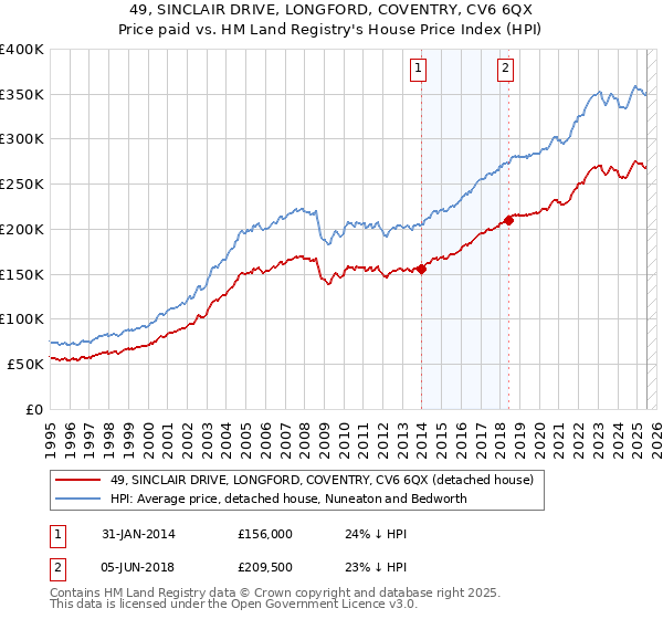 49, SINCLAIR DRIVE, LONGFORD, COVENTRY, CV6 6QX: Price paid vs HM Land Registry's House Price Index