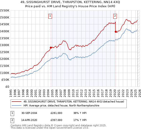 49, SISSINGHURST DRIVE, THRAPSTON, KETTERING, NN14 4XQ: Price paid vs HM Land Registry's House Price Index
