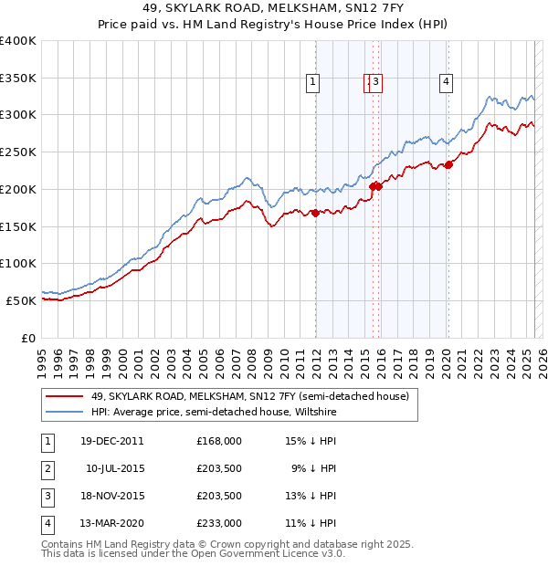 49, SKYLARK ROAD, MELKSHAM, SN12 7FY: Price paid vs HM Land Registry's House Price Index