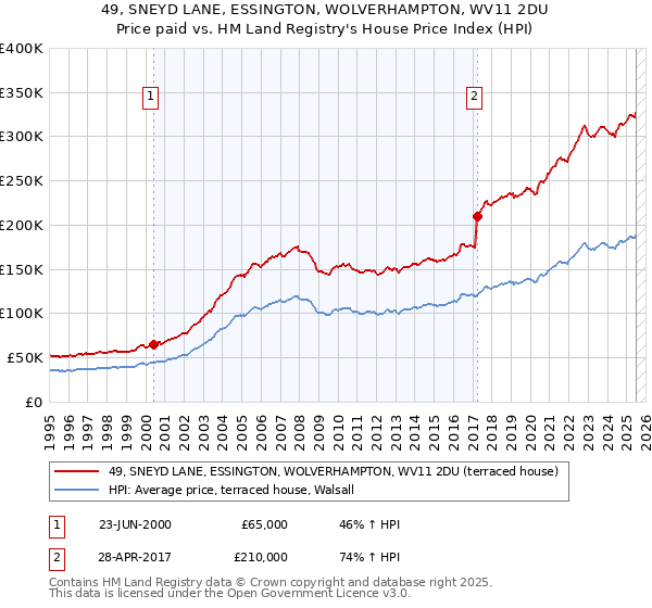 49, SNEYD LANE, ESSINGTON, WOLVERHAMPTON, WV11 2DU: Price paid vs HM Land Registry's House Price Index