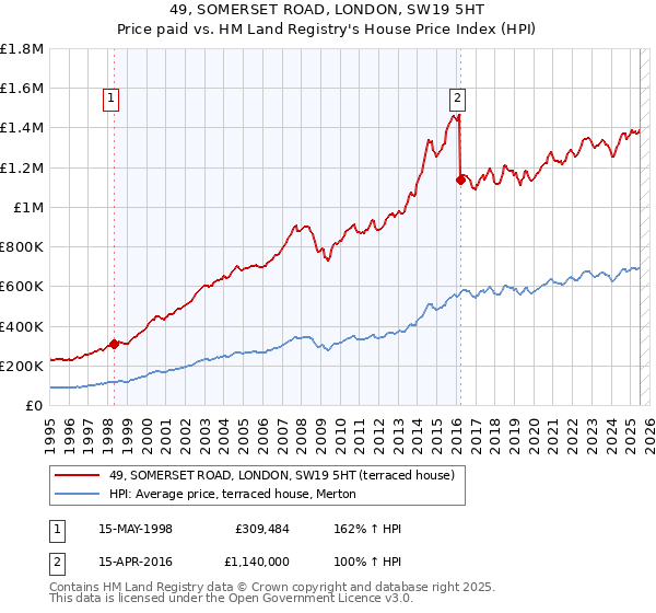 49, SOMERSET ROAD, LONDON, SW19 5HT: Price paid vs HM Land Registry's House Price Index