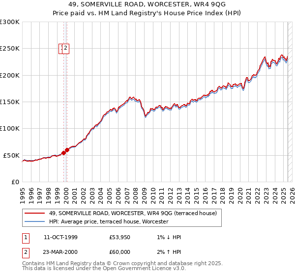 49, SOMERVILLE ROAD, WORCESTER, WR4 9QG: Price paid vs HM Land Registry's House Price Index