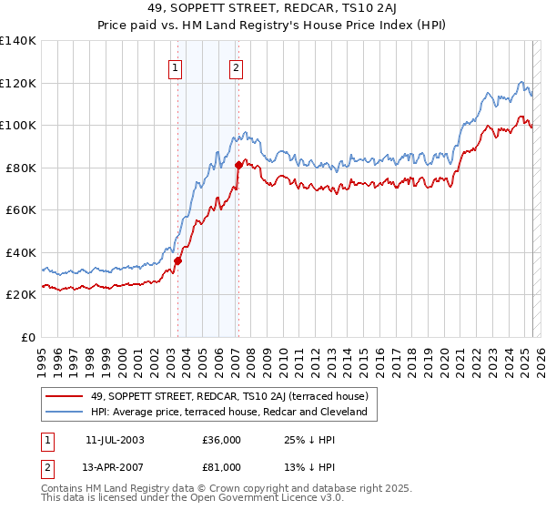 49, SOPPETT STREET, REDCAR, TS10 2AJ: Price paid vs HM Land Registry's House Price Index