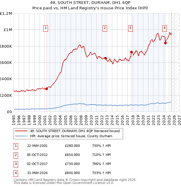 49, SOUTH STREET, DURHAM, DH1 4QP: Price paid vs HM Land Registry's House Price Index