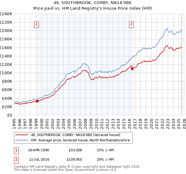 49, SOUTHBROOK, CORBY, NN18 9BE: Price paid vs HM Land Registry's House Price Index