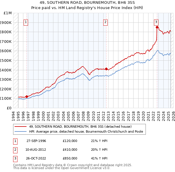 49, SOUTHERN ROAD, BOURNEMOUTH, BH6 3SS: Price paid vs HM Land Registry's House Price Index