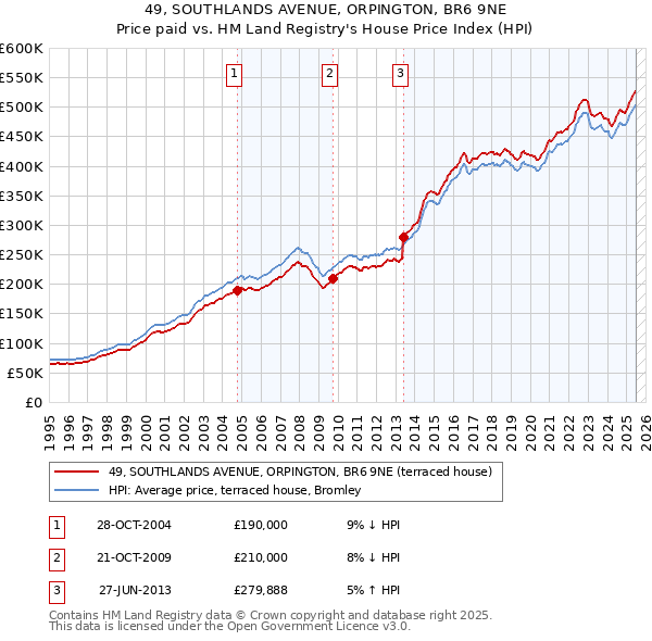 49, SOUTHLANDS AVENUE, ORPINGTON, BR6 9NE: Price paid vs HM Land Registry's House Price Index