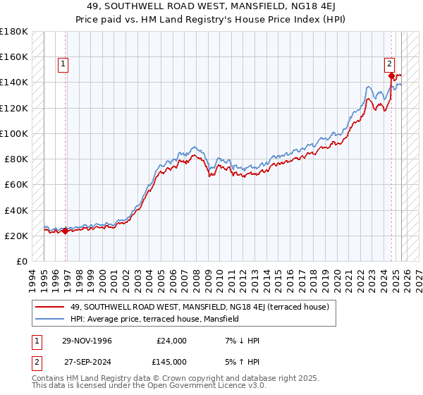 49, SOUTHWELL ROAD WEST, MANSFIELD, NG18 4EJ: Price paid vs HM Land Registry's House Price Index