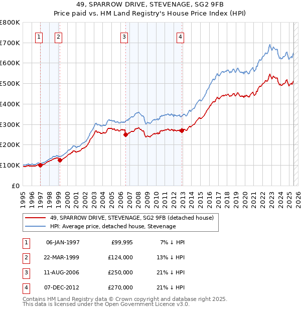 49, SPARROW DRIVE, STEVENAGE, SG2 9FB: Price paid vs HM Land Registry's House Price Index