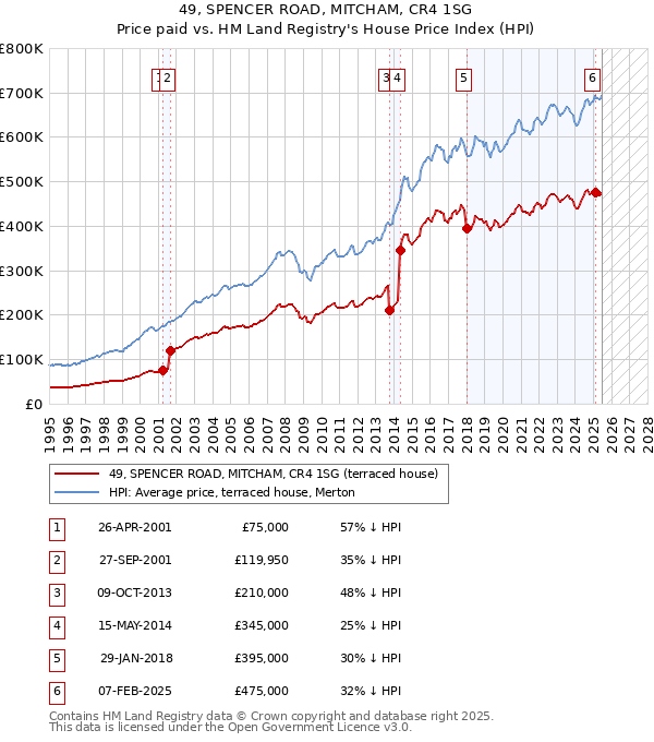 49, SPENCER ROAD, MITCHAM, CR4 1SG: Price paid vs HM Land Registry's House Price Index